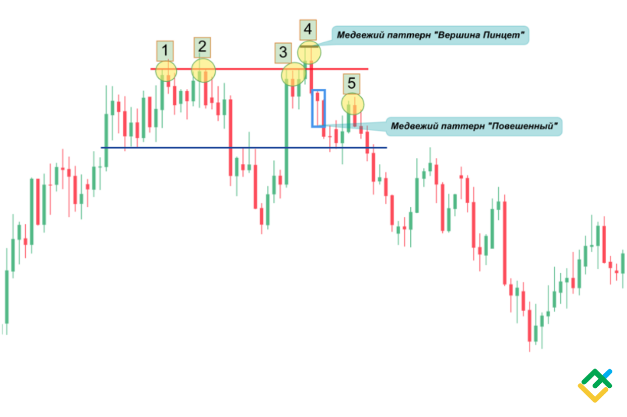 LiteFinance: Что такое бычья ловушка в трейдинге | Паттерн бычий разворот | LiteFinance