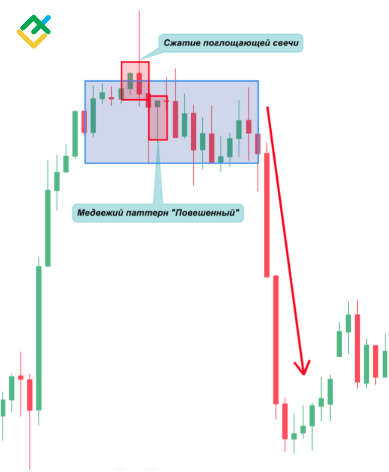 LiteFinance: Что такое бычья ловушка в трейдинге | Паттерн бычий разворот | LiteFinance
