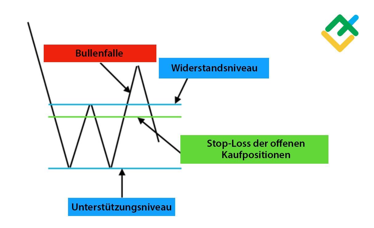 LiteForex: Was ist eine Bullenfalle und warum entsteht sie?