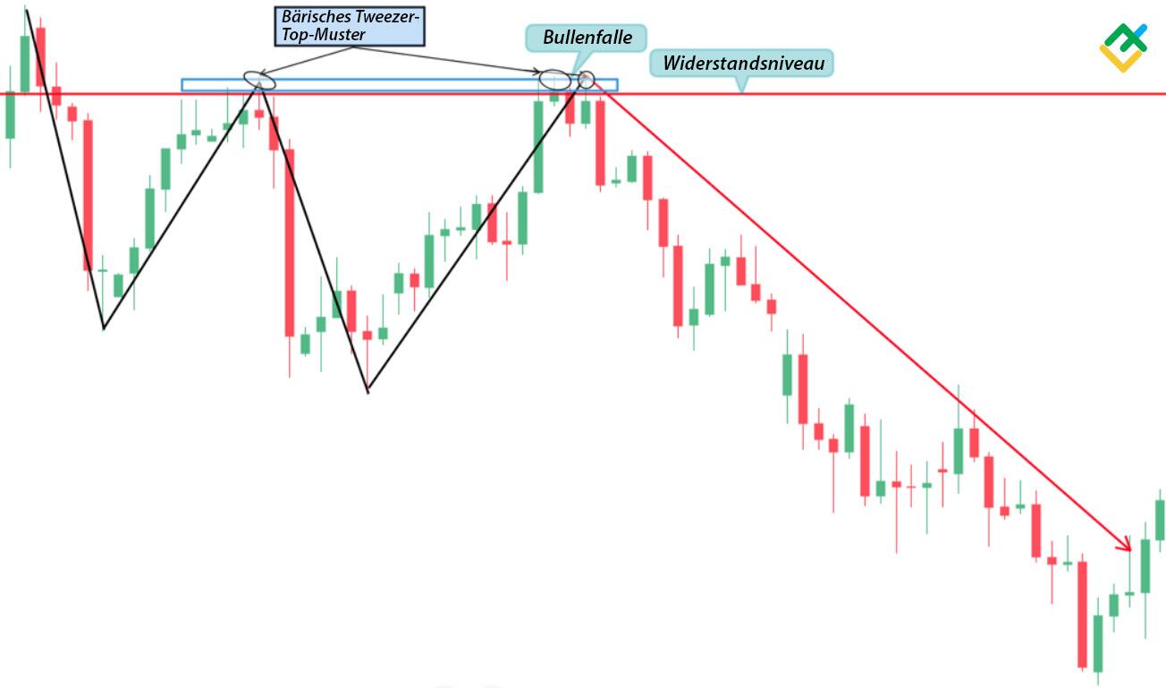 LiteForex: Methode №3