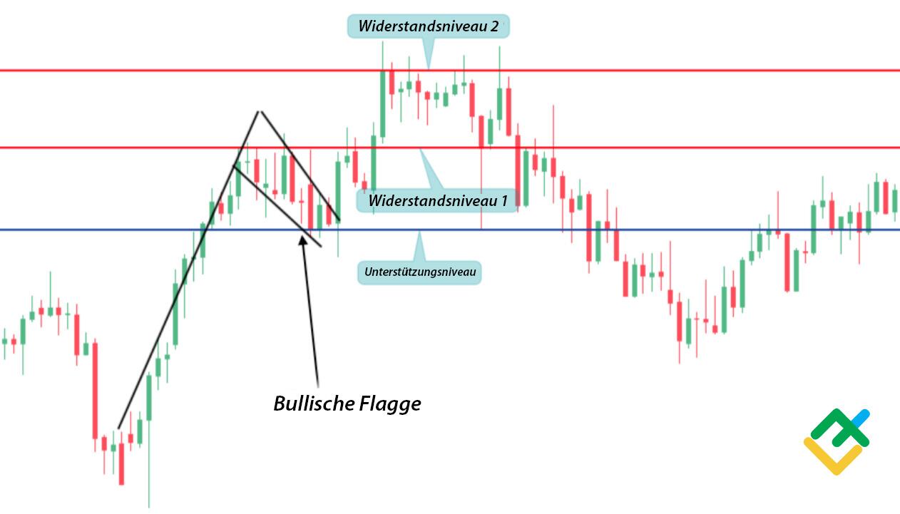 LiteForex: 1. Im Chart müssen Sie zunächst die Unterstützungs- und Widerstandsniveaus ermitteln.