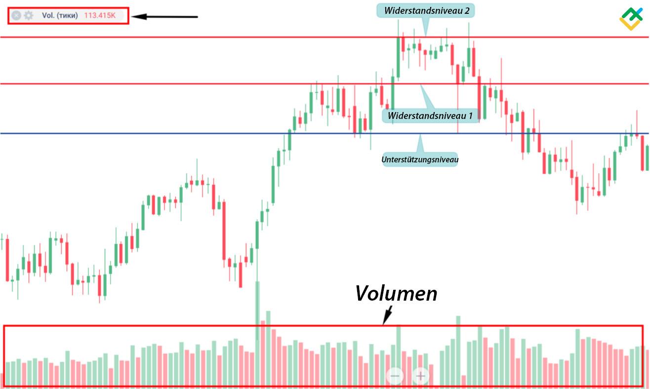 LiteForex: 2. Als Nächstes müssen Sie im Abschnitt "Indikatoren" den Indikator "Volumina" in den Chart einfügen.