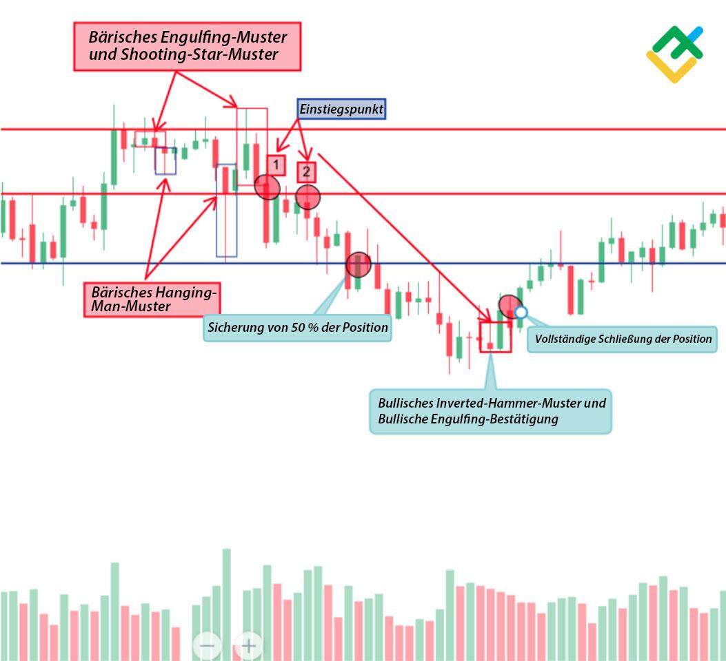 LiteForex: 5. Eröffnung einer Short-Position