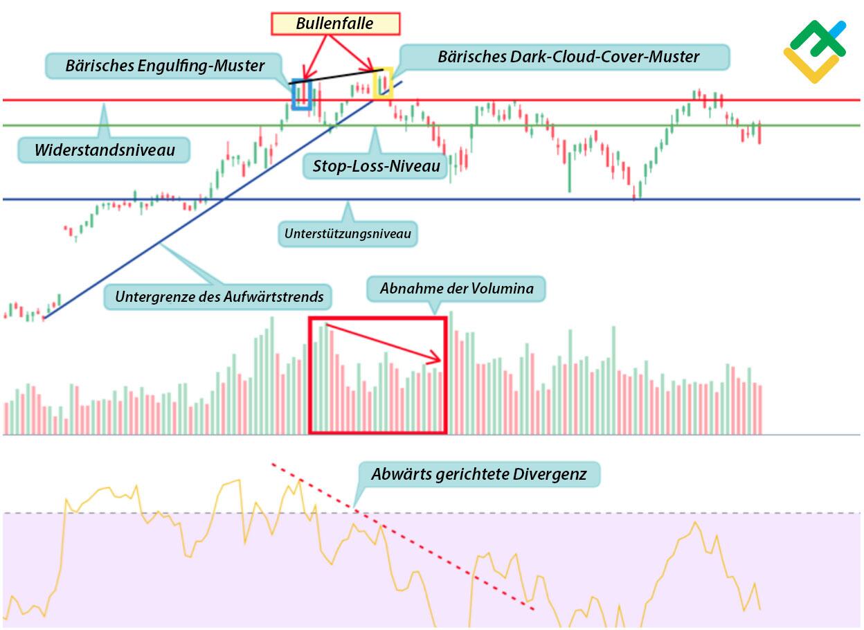 LiteForex: Beispiele für eine Bullenfalle