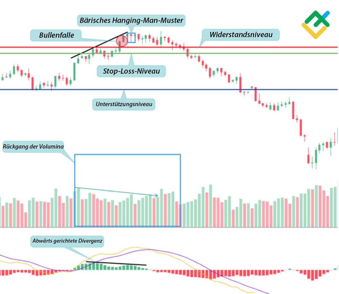 LiteForex: Beispiele für eine Bullenfalle