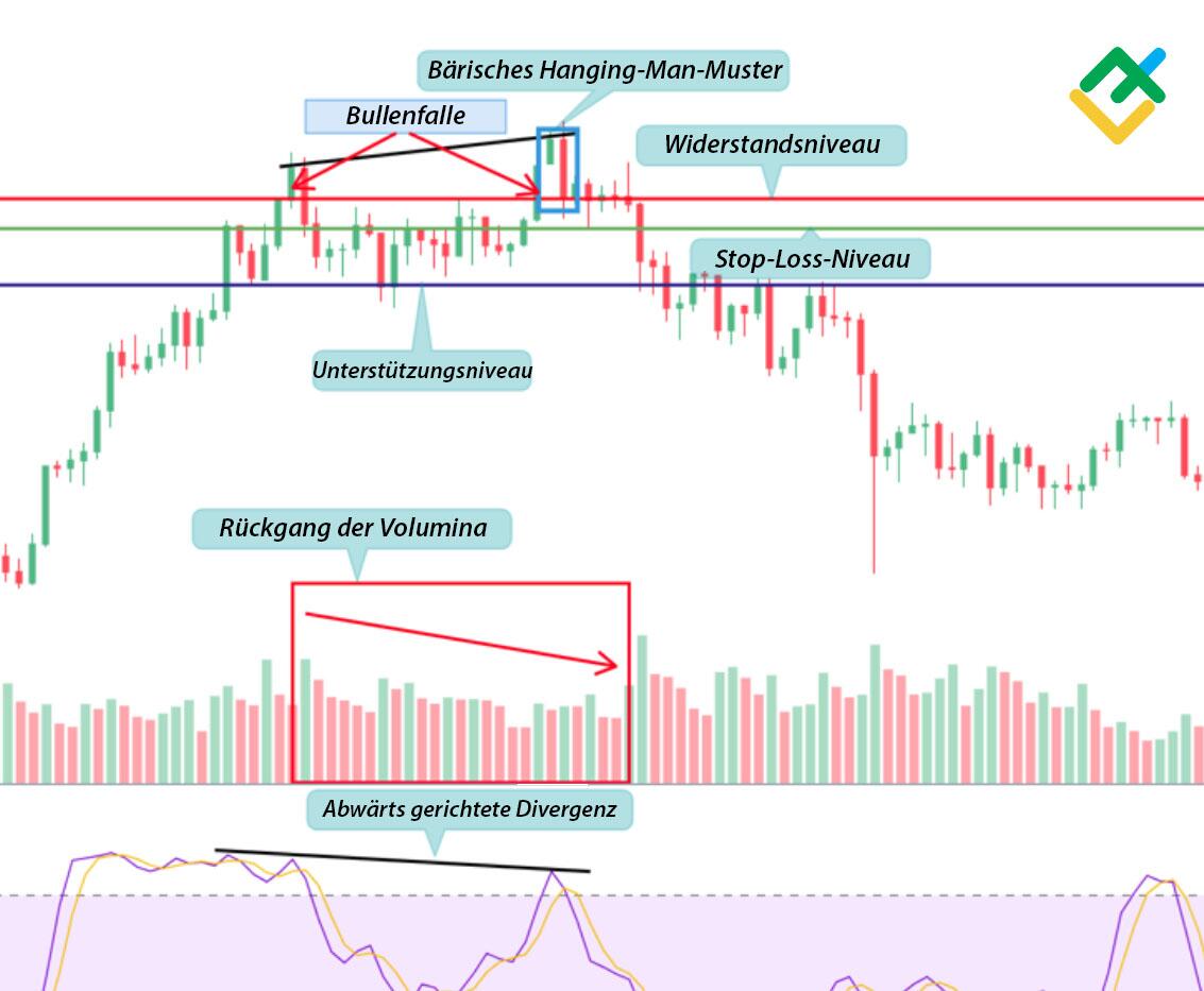 LiteForex: Beispiele für eine Bullenfalle