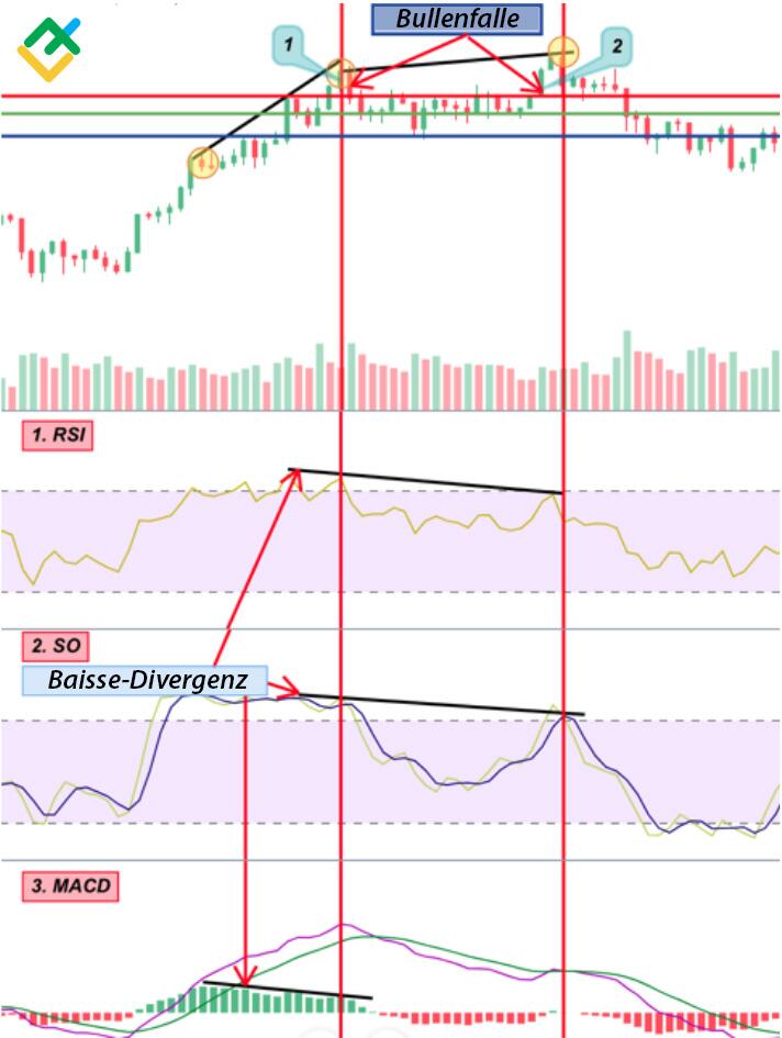 LiteForex: Wie man eine Bullenfalle erkennt — Bullenfalle in der technischen Analyse