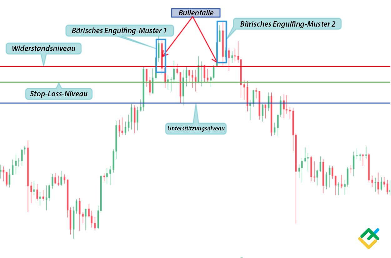 LiteForex: Wie man eine Bullenfalle erkennt — Bullenfalle in der technischen Analyse