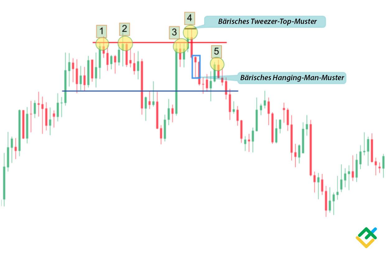 LiteForex: Muster №1 – Springende Doppelspitze