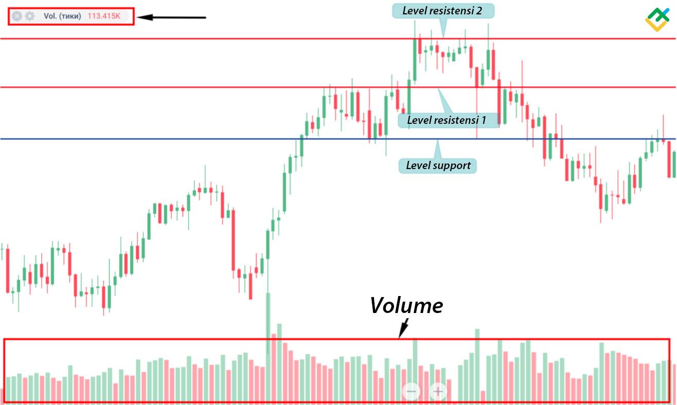 LiteFinance: 2. Selanjutnya, dengan menggunakan bagian "Indikator", Anda perlu menambahkan indikator "Volume" ke grafik