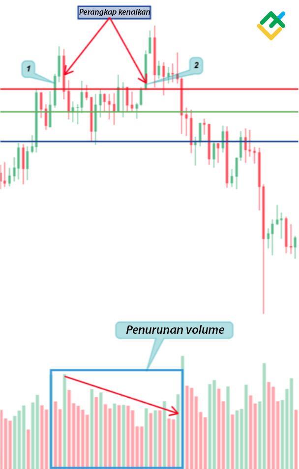 LiteFinance: Cara mengidentifikasi bull trap — Analisis teknis bull trap