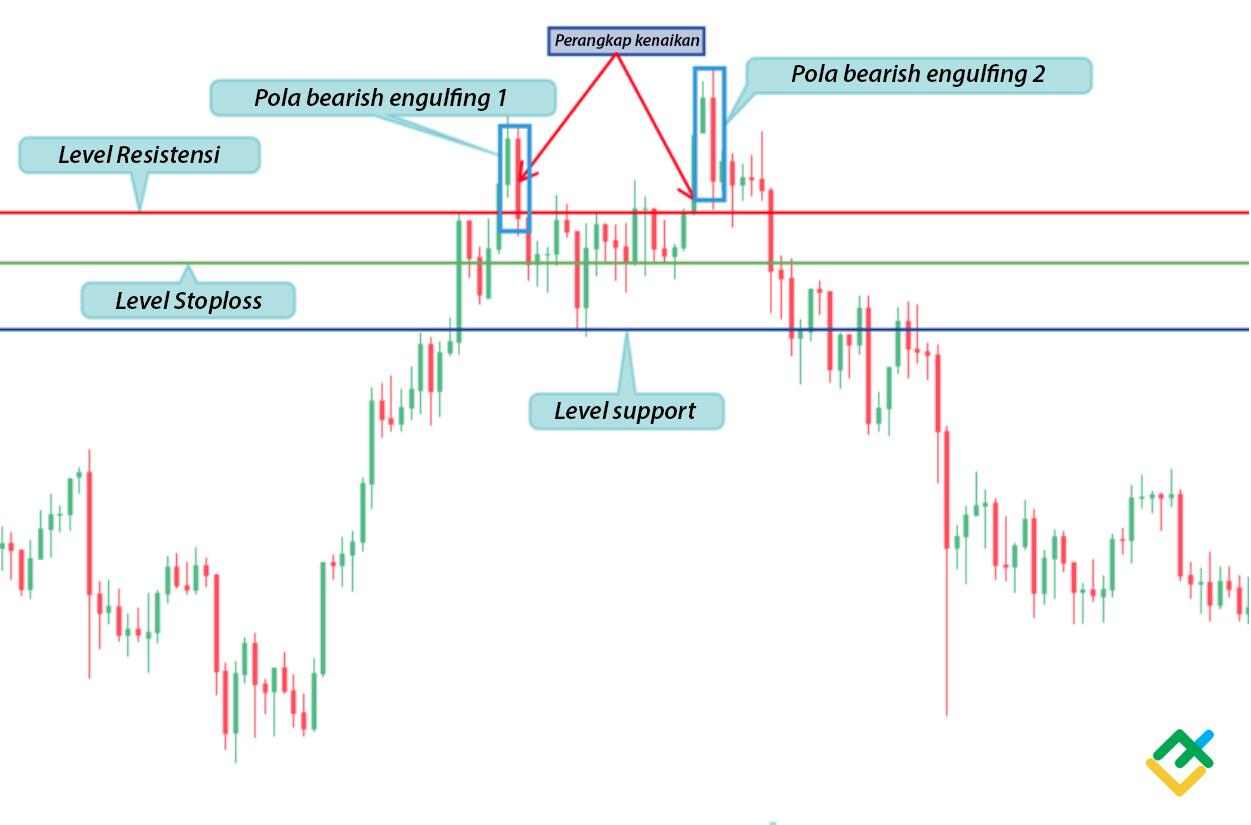 LiteFinance: Cara mengidentifikasi bull trap — Analisis teknis bull trap