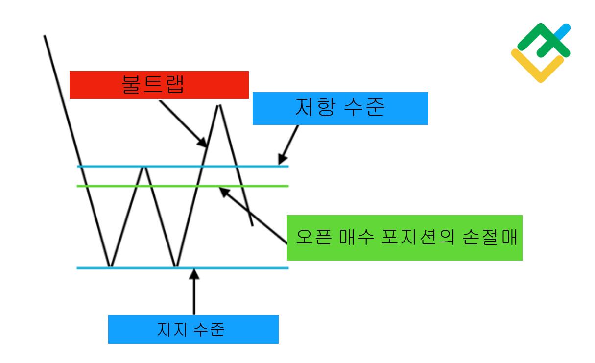 라이트파이낸스: 불 트랩이란 무엇이며 왜 발생합니까?
