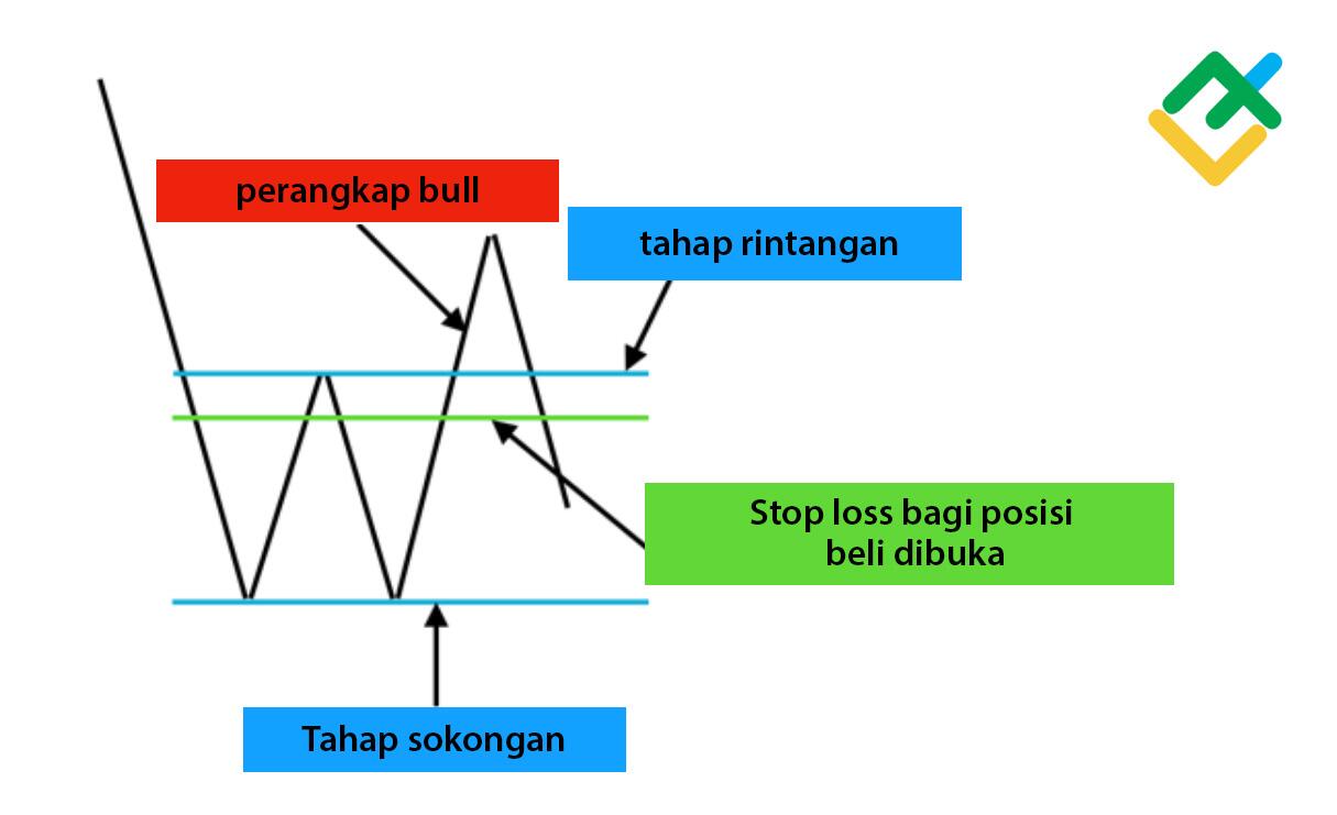 LiteFinance: Apa itu bull trap dan mengapa ia berlaku?