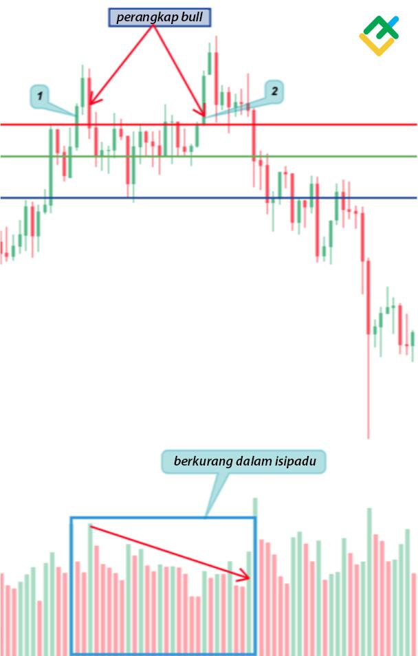 LiteFinance: Cara mengenal pasti bull trap — Analisis teknikal bull trap