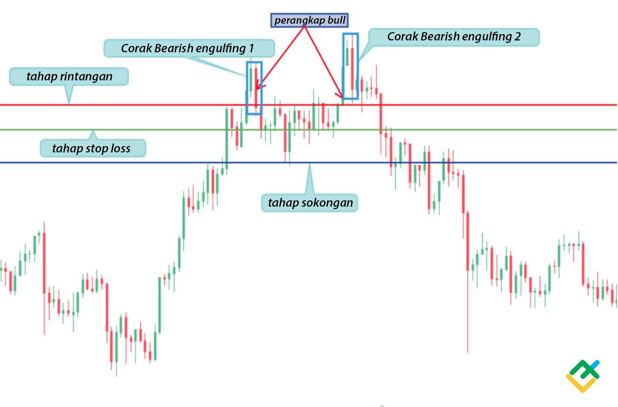 LiteFinance: Cara mengenal pasti bull trap — Analisis teknikal bull trap