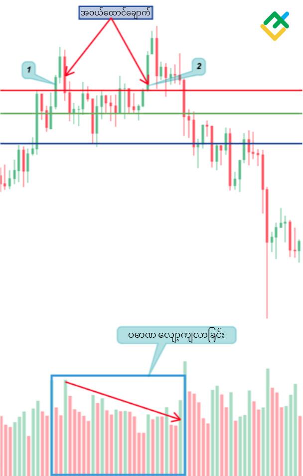 LiteFinance: Bull Trap အား မည်သို့ အမျိုးအစားခွဲခြားမည်နည်း — Bull Trap အားနည်းပညာပိုင်းဆိုင်ရာ ခွဲခြမ်းစိတ်ဖြာခြင်း။