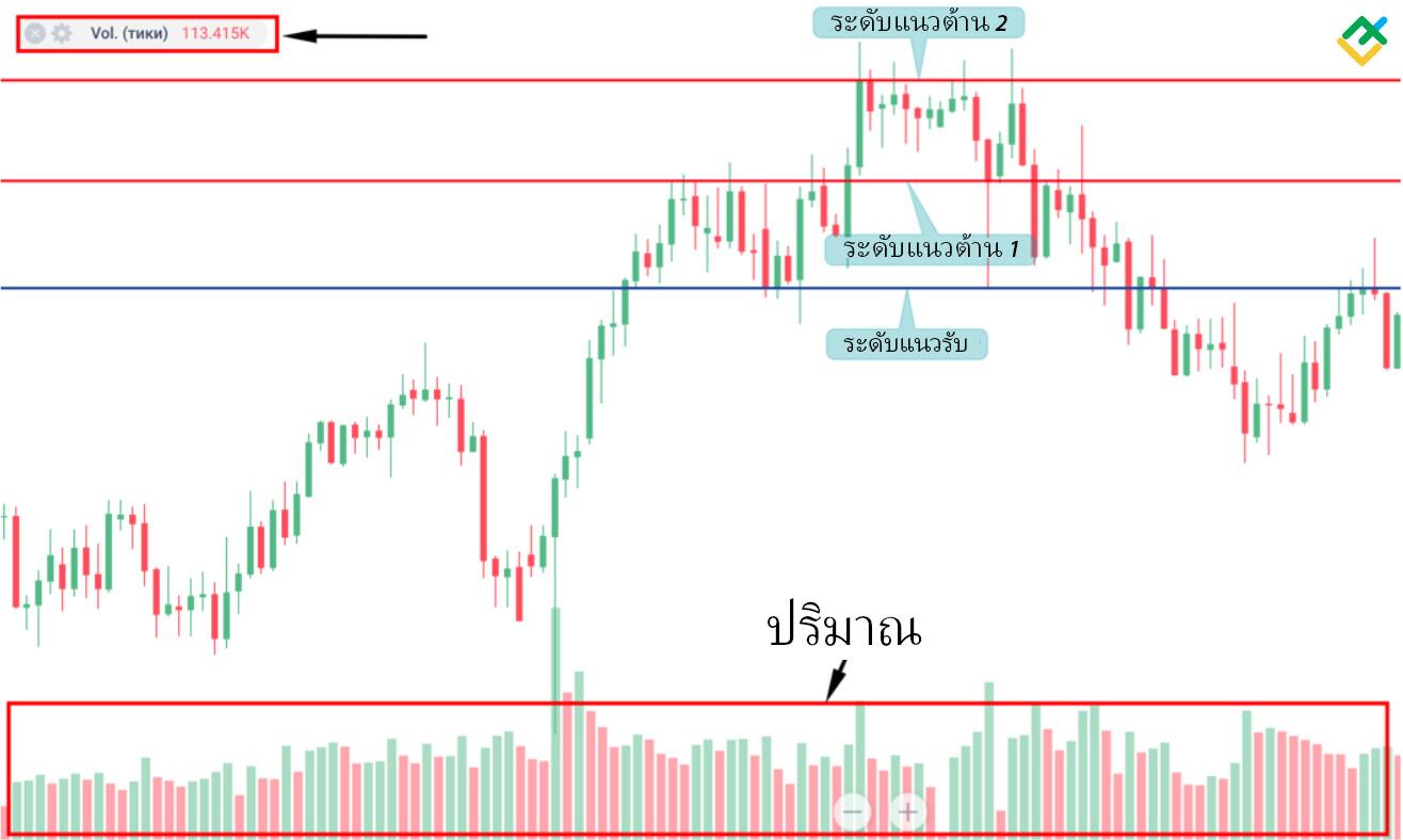 LiteFinance: 2. ถัดไป โดยใช้ส่วน "อินดิเคเตอร์" คุณต้องเพิ่มอินดิเคเตอร์ "ปริมาณ" ลงในแผนภูมิ