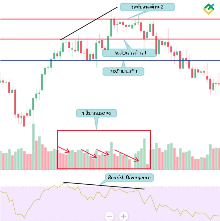 LiteFinance: 3. ขั้นตอนต่อไปคือการเลือกหนึ่งในสามของออสซิลเลเตอร์