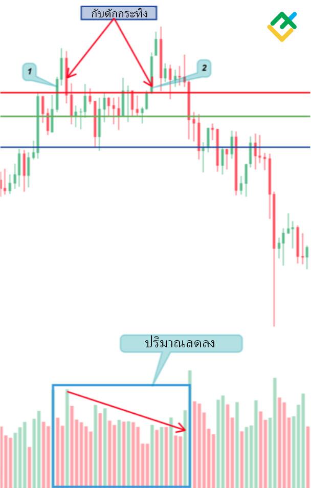 LiteFinance: วิธีการระบุ bull trap — การวิเคราะห์ทางเทคนิคสําหรับ Bull trap