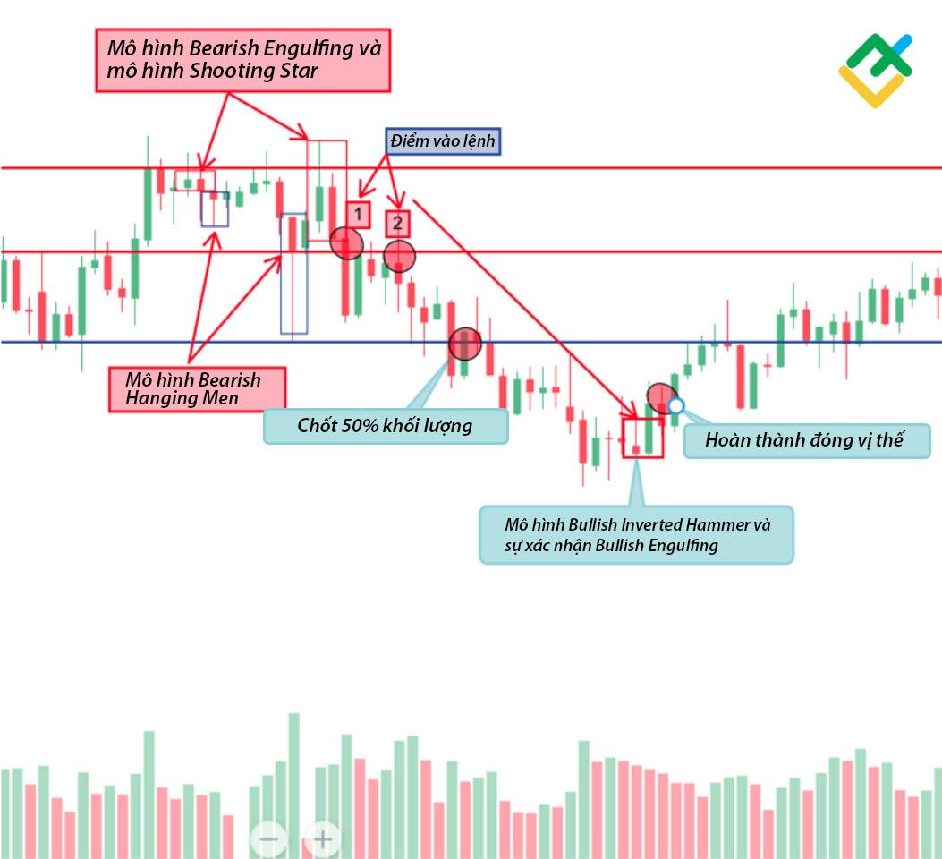 LiteFinance: 5. Mở một vị thế bán