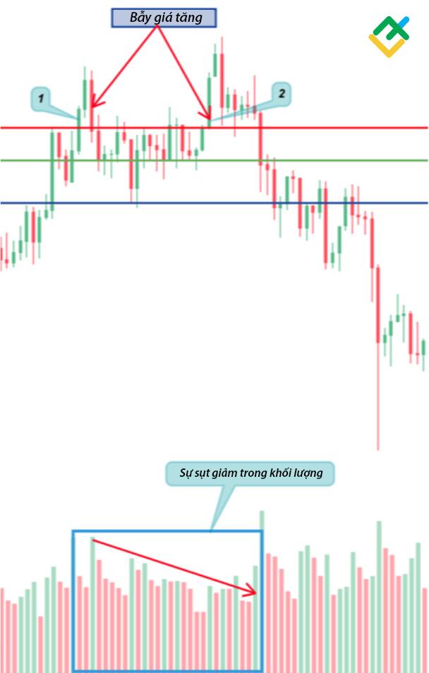 LiteFinance: Cách nhận biết bẫy tăng giá — Phân tích kỹ thuật cho bẫy tăng giá