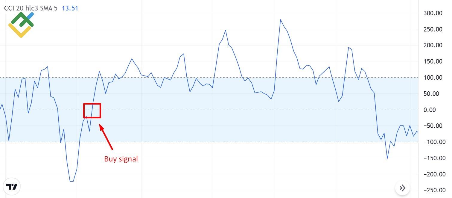 LiteFinance: Sinyal buy