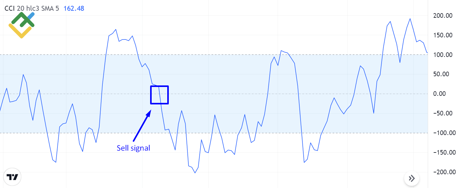 LiteFinance: Sinyal sell
