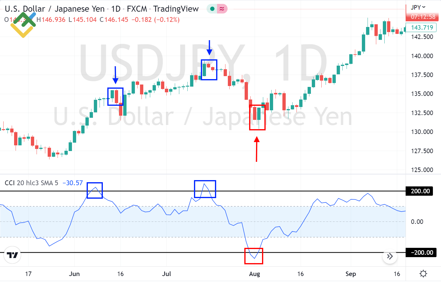 LiteFinance: Level overbought dan oversold