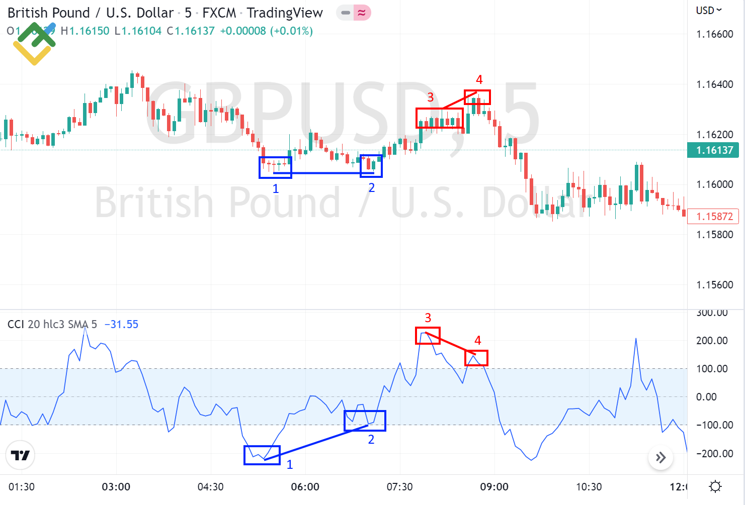 LiteFinance: Cara Menggunakan Indikator CCI untuk Trading Harian