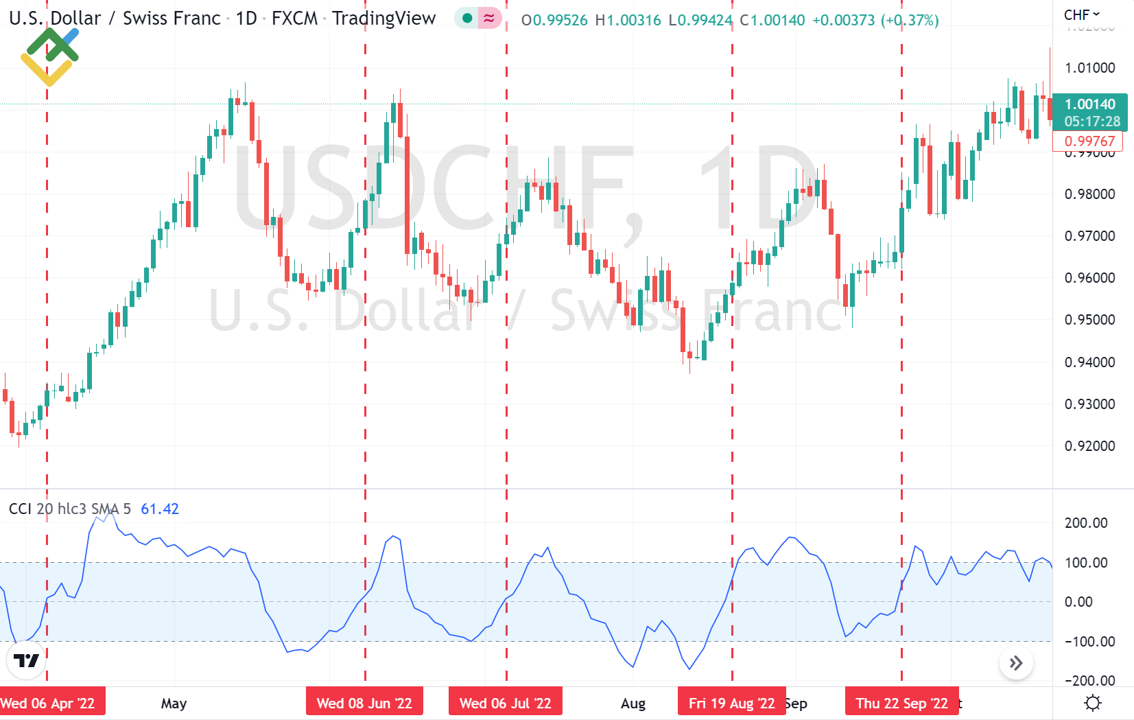 LiteFinance: CCI memberi sinyal untuk trading dengan tren
