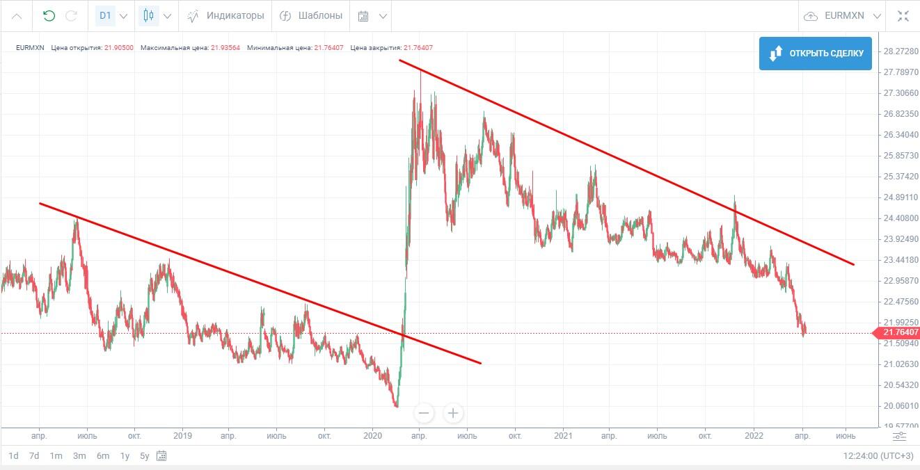 LiteFinance: Примеры Carry Trade