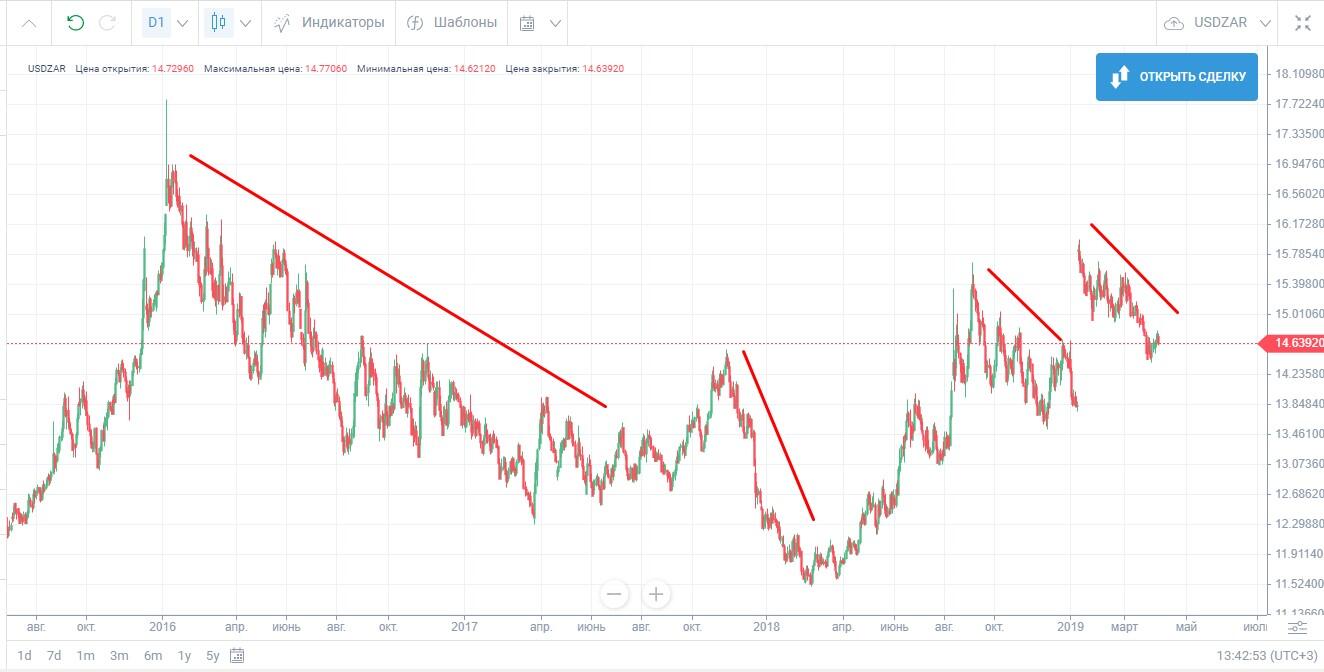 LiteFinance: Примеры Carry Trade