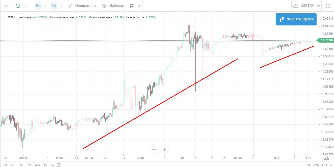 LiteFinance: Примеры Carry Trade