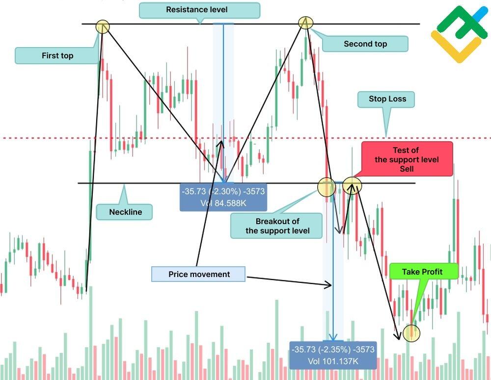 double top chart pattern