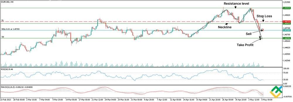 Double Top: Definition, Patterns, and Use in Trading