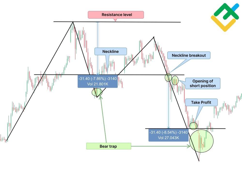 Double Top: Definition, Patterns, and Use in Trading