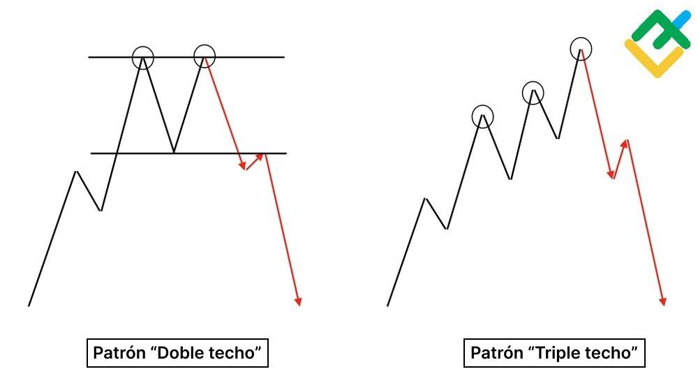 LiteFinance: ¿Qué es un doble techo?