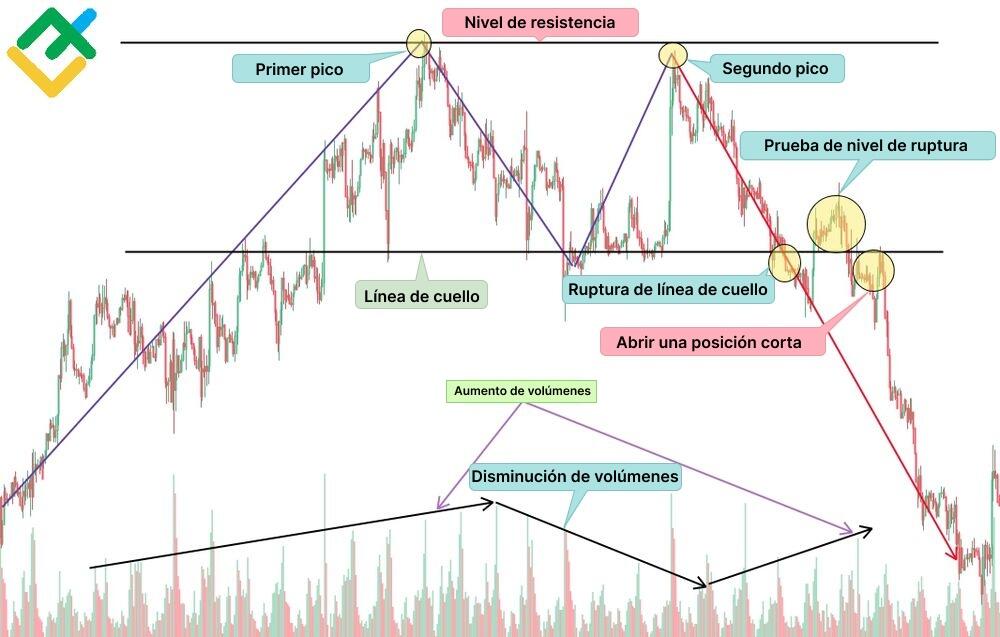 LiteFinance: ¿Cómo encontrar el patrón de doble techo?