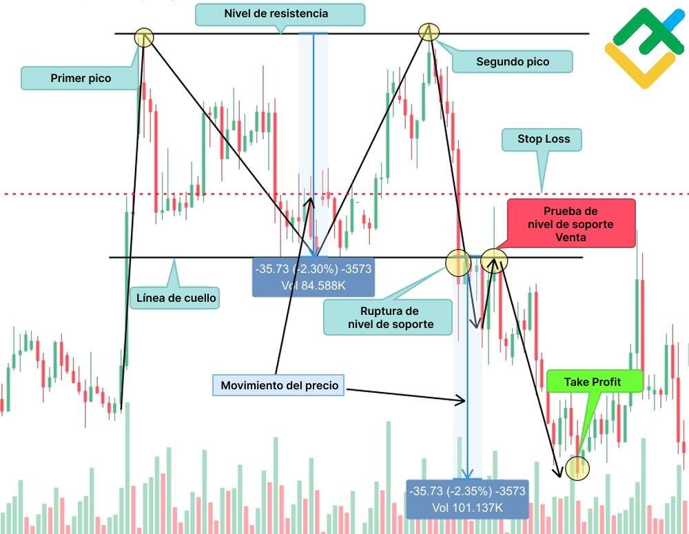 LiteFinance: Interpretación del patrón de doble techo en trading