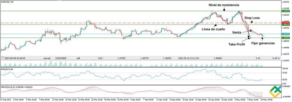 LiteFinance: Trading con doble techo