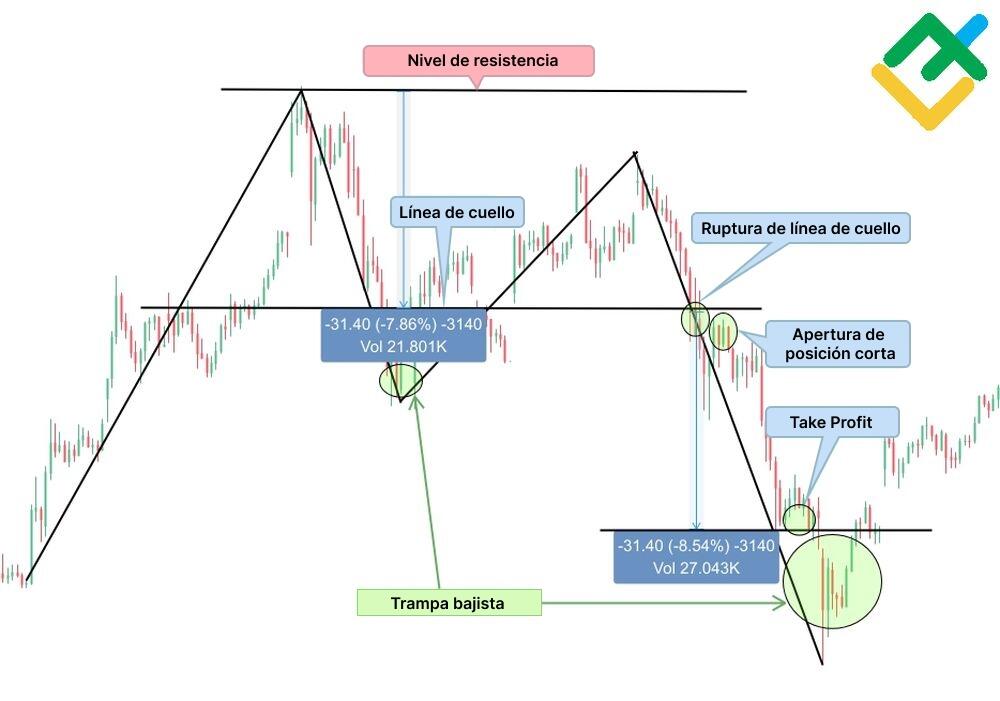 LiteFinance: Doble techo en el gráfico del Tesla