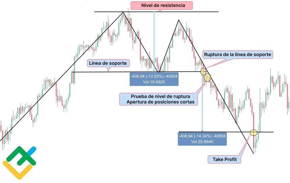 LiteFinance: Doble techo en el gráfico del ETHUSD