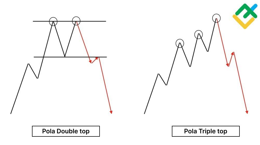 LiteFinance: Apa Itu Double Top?