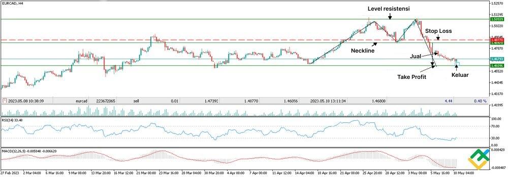 LiteFinance: Cara Trading Double Top