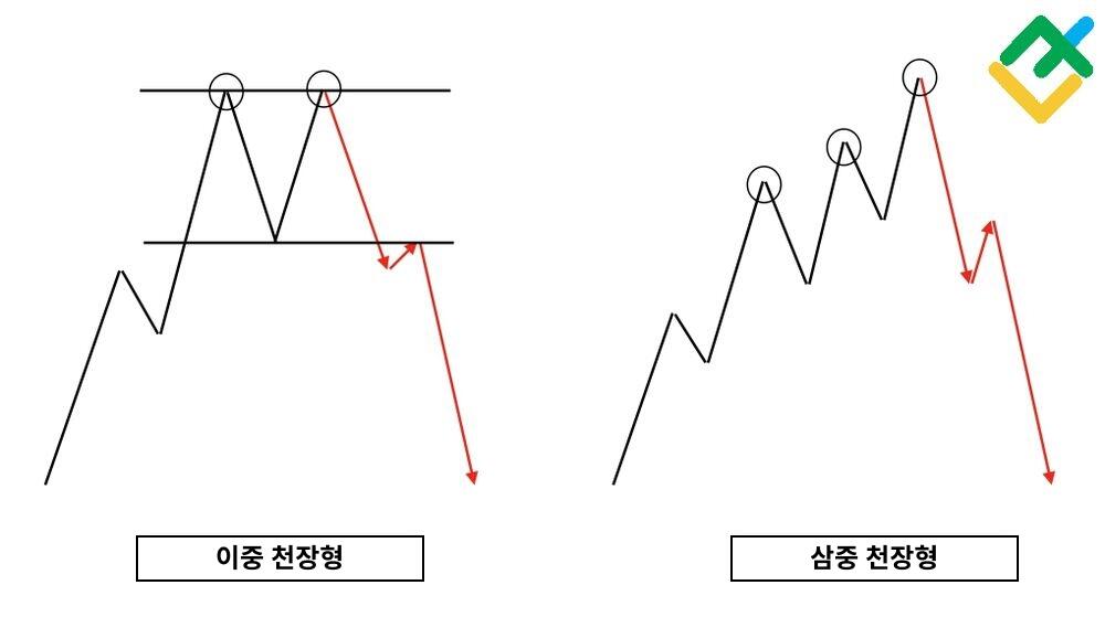 라이트파이낸스: 이중천정형 패턴이란?