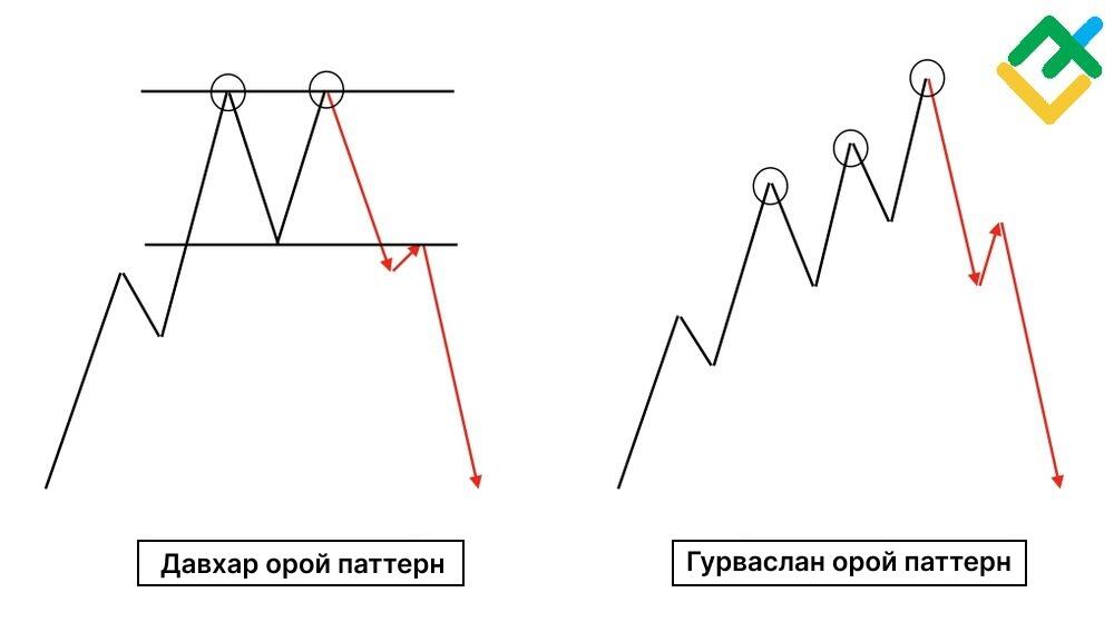 LiteFinance: Давхар орой (Double Top) гэж юу вэ?