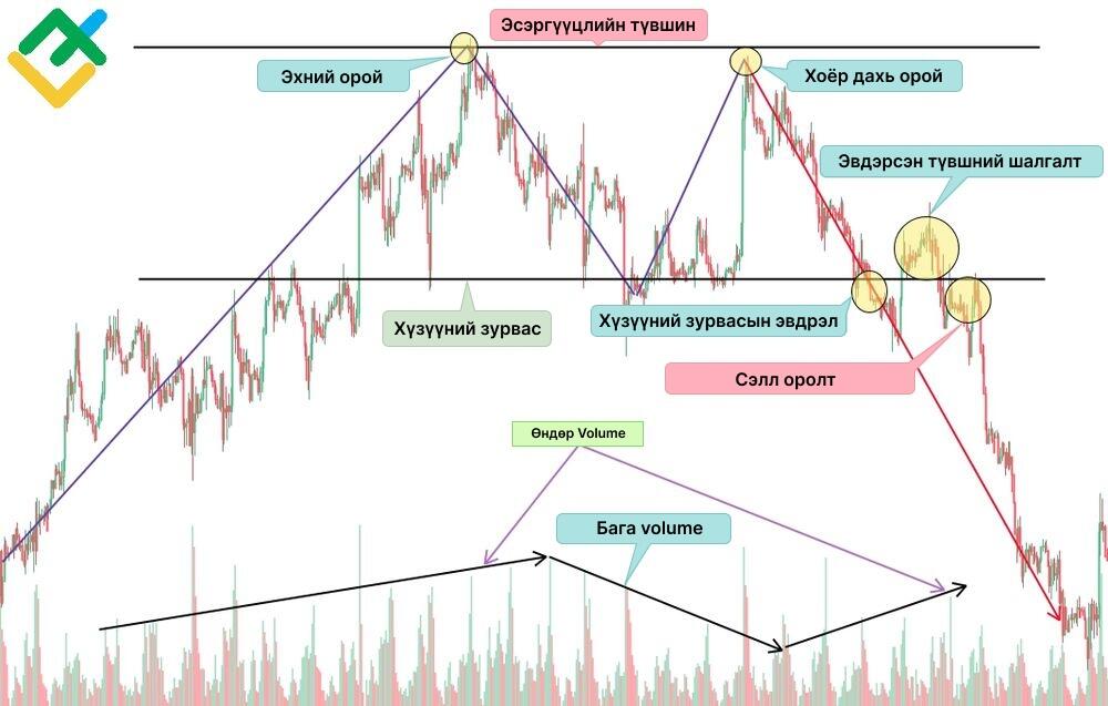 LiteFinance: Давхар орой (Double Top) паттерныг хэрхэн таних вэ?