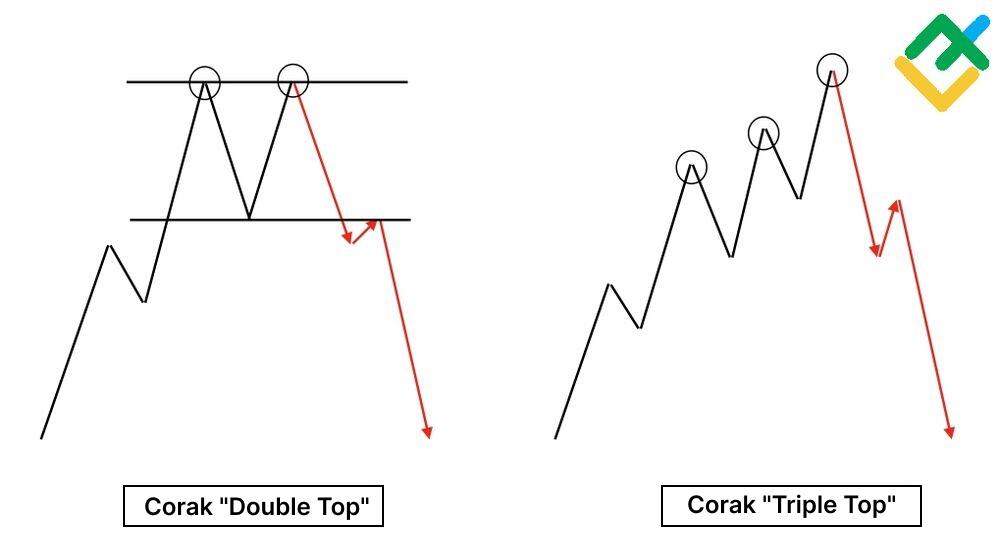 LiteFinance: Apa itu Double Top?