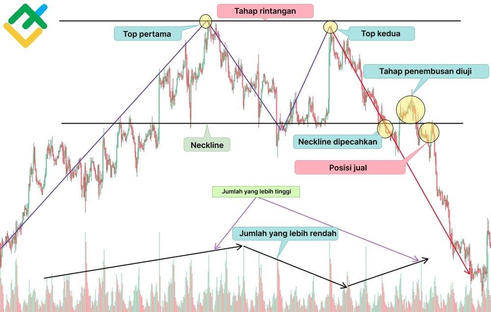 LiteFinance: Bagaimana cara untuk Mengesan Corak Double Top?